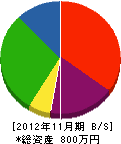 熊谷設備工業所 貸借対照表 2012年11月期
