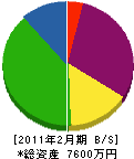高田産業 貸借対照表 2011年2月期