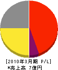 山田運送 損益計算書 2010年3月期