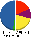 重田建設 貸借対照表 2012年10月期
