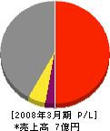 関東ホーチキ 損益計算書 2008年3月期