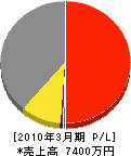 東日本電気工業 損益計算書 2010年3月期