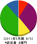 岡田建設 貸借対照表 2011年5月期