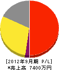 井口 損益計算書 2012年9月期