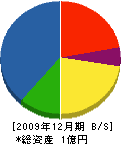 工藤工務所 貸借対照表 2009年12月期