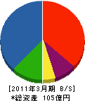 冨島建設 貸借対照表 2011年3月期
