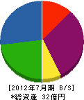 柴田興業 貸借対照表 2012年7月期
