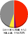 武山工務店 損益計算書 2011年12月期