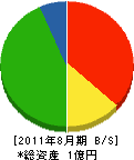 小島工務店 貸借対照表 2011年8月期
