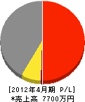 赤松商会 損益計算書 2012年4月期
