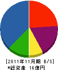 名古屋通信工業 貸借対照表 2011年11月期