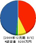 川崎空調設備 貸借対照表 2009年12月期