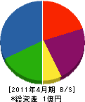秋山工業 貸借対照表 2011年4月期