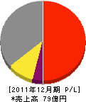 日本フローサーブ 損益計算書 2011年12月期