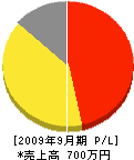 田中工務店 損益計算書 2009年9月期