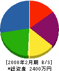 山田水道 貸借対照表 2008年2月期