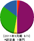 木村看板 貸借対照表 2011年9月期
