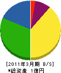 高橋満電工 貸借対照表 2011年3月期