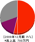 米内塗装 損益計算書 2008年12月期