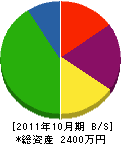 福満建設 貸借対照表 2011年10月期