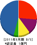 高橋電気商会 貸借対照表 2011年8月期