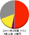 日本エコシステム 損益計算書 2011年4月期