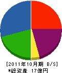 小川建設 貸借対照表 2011年10月期