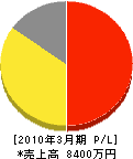 日本テレコム 損益計算書 2010年3月期