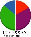 内田総業 貸借対照表 2011年3月期