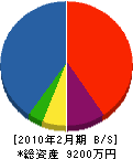 松蔵建設 貸借対照表 2010年2月期
