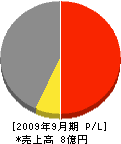 日興電機工業所 損益計算書 2009年9月期
