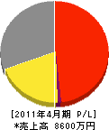 富士電機浜松 損益計算書 2011年4月期