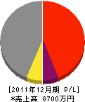 太田舗装 損益計算書 2011年12月期