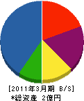 近藤電気商会 貸借対照表 2011年3月期