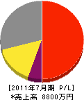 赤松電気 損益計算書 2011年7月期