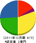 瀬戸内重工業 貸借対照表 2011年12月期