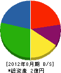 和田梅 貸借対照表 2012年8月期