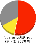 加能電機商会 損益計算書 2011年12月期 加能電機商会 損益計算書 2011年12月期