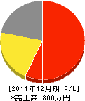宮阪建設 損益計算書 2011年12月期