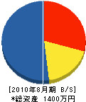 井本商会 貸借対照表 2010年8月期