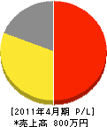 岩田鉄工所 損益計算書 2011年4月期
