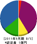 若林工業 貸借対照表 2011年9月期