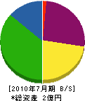 原田建設 貸借対照表 2010年7月期