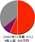 やま六山田板金店 損益計算書 2007年12月期