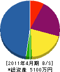 永井管工 貸借対照表 2011年4月期