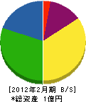 栄明電気 貸借対照表 2012年2月期