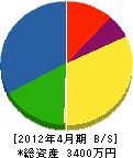 吉田建設 貸借対照表 2012年4月期
