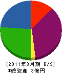 松田運送 貸借対照表 2011年3月期