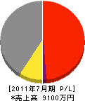 島田材木店 損益計算書 2011年7月期