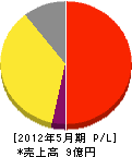 阪神管理サービス 損益計算書 2012年5月期